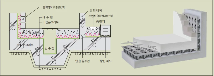 집수정과 연결 통수관을 포함한 마르지오 바닥배수판 시공 단면도